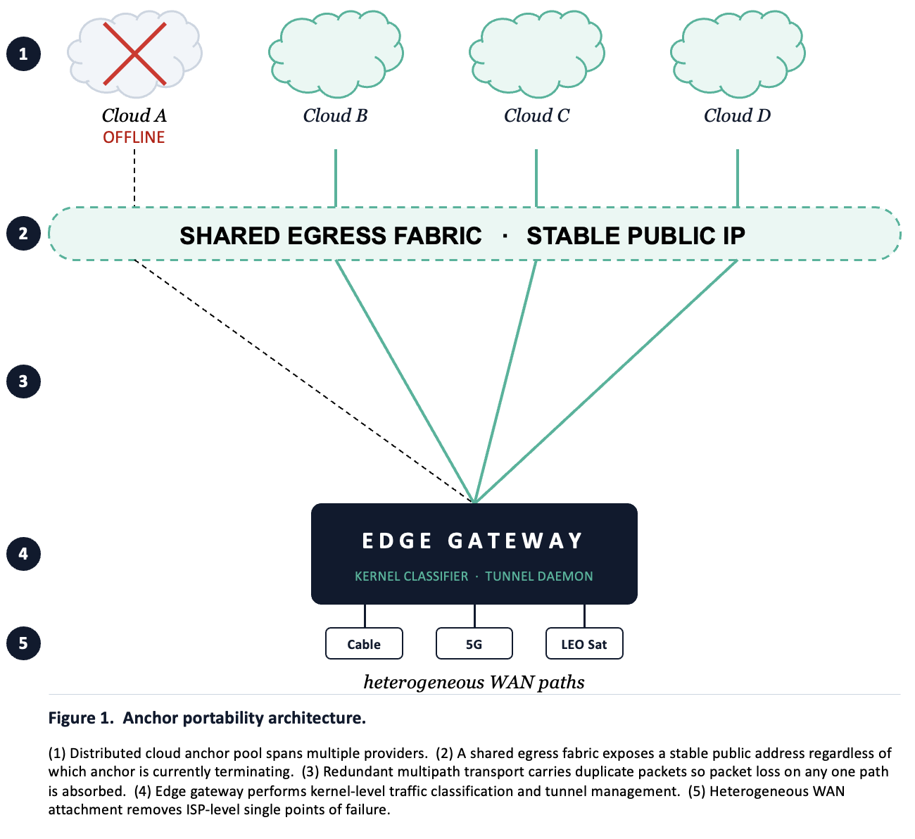 Anchor portability architecture diagram