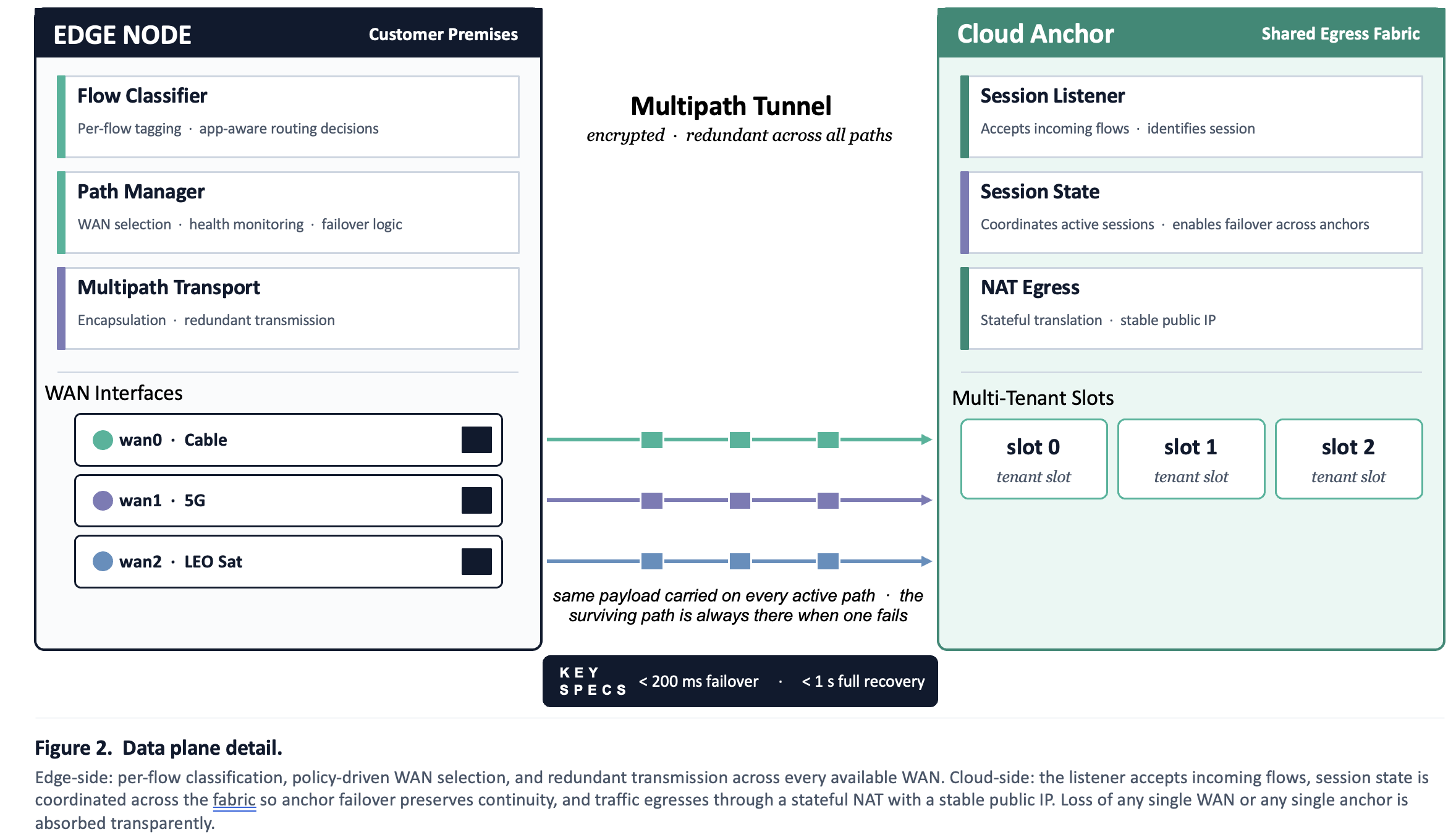 Data plane detail showing edge classification, multipath transport, and cloud anchor session listener.