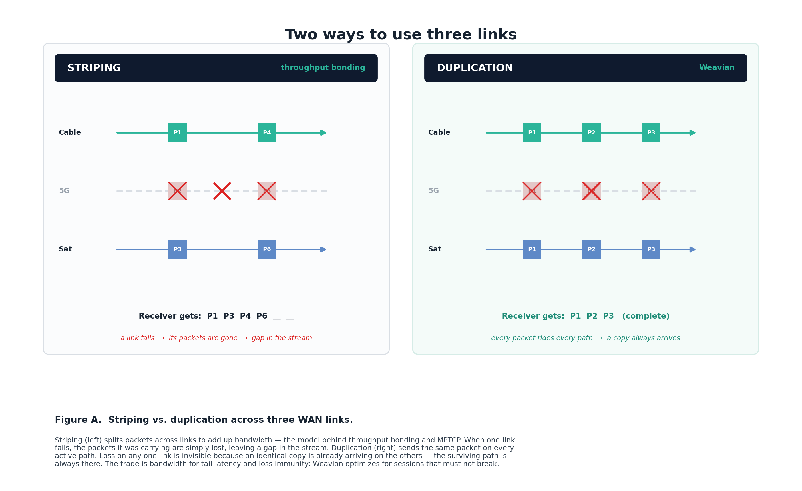 Diagram comparing striping and duplication across three WAN links. On the left, striping spreads packets across links so a link failure leaves a gap in the stream. On the right, duplication sends every packet on every path so a copy always arrives.